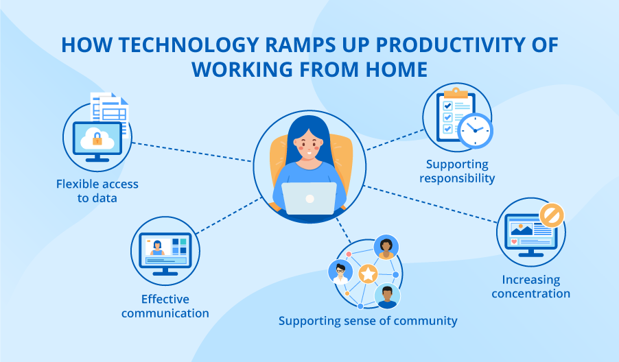 How Technology Ramps Up Productivity of Working from Home