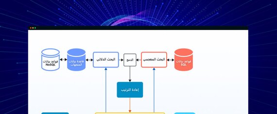 تطوير حل البحث الذكي المدعوم بنماذج اللغة الكبيرة (LLM) لمستخدمي تطبيقات الخدمات المصرفية عبر الجوال